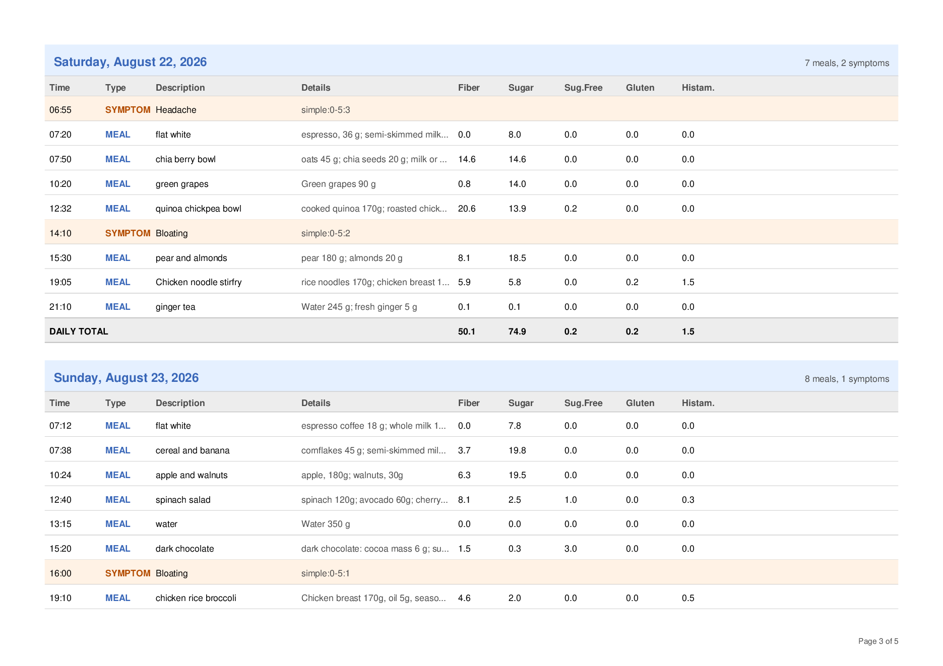 Una pagina di un report PDF BellyBuddy: una tabella al giorno con ogni pasto e sintomo con il suo orario, più fibre, zucchero, glutine e istamina per voce